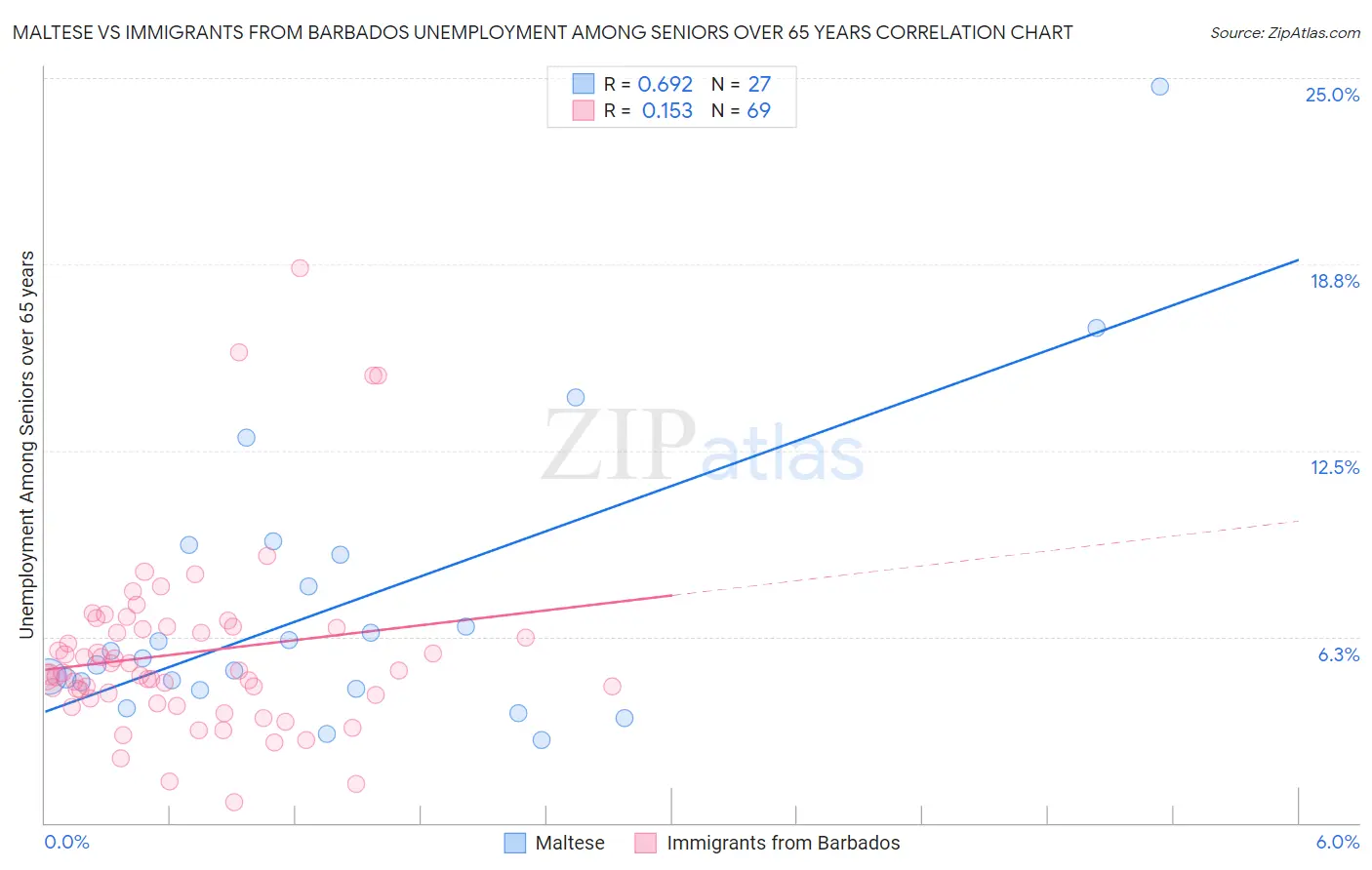Maltese vs Immigrants from Barbados Unemployment Among Seniors over 65 years