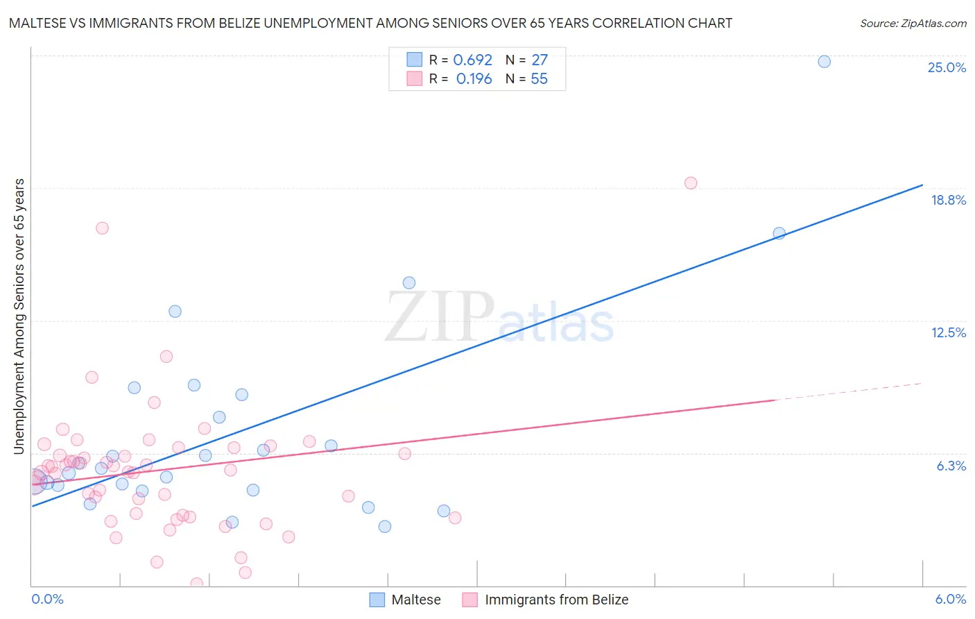 Maltese vs Immigrants from Belize Unemployment Among Seniors over 65 years