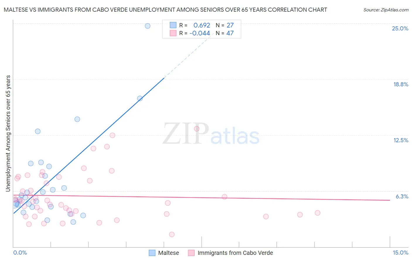 Maltese vs Immigrants from Cabo Verde Unemployment Among Seniors over 65 years