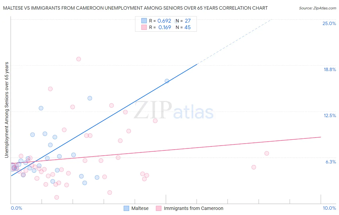 Maltese vs Immigrants from Cameroon Unemployment Among Seniors over 65 years