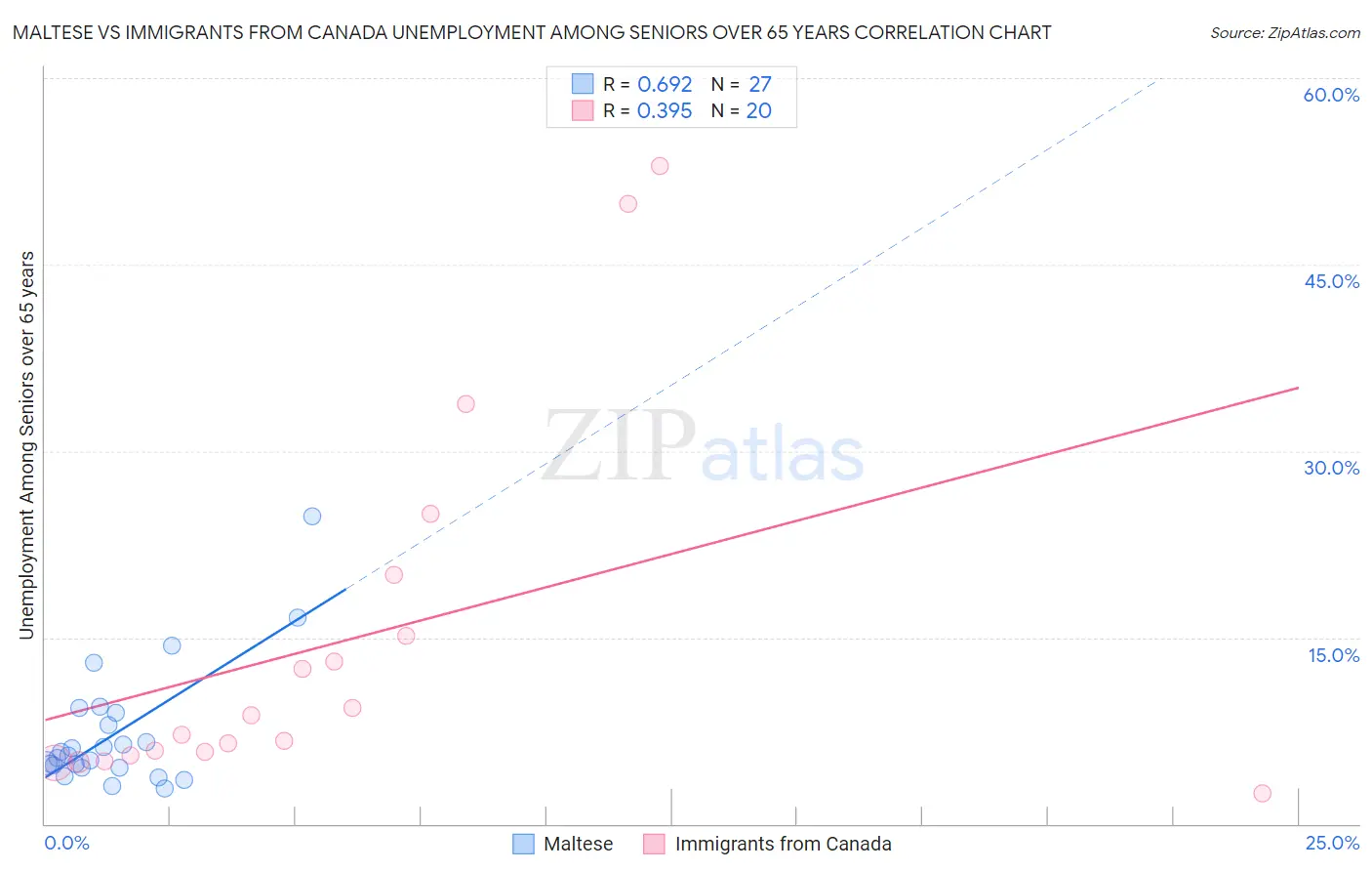Maltese vs Immigrants from Canada Unemployment Among Seniors over 65 years