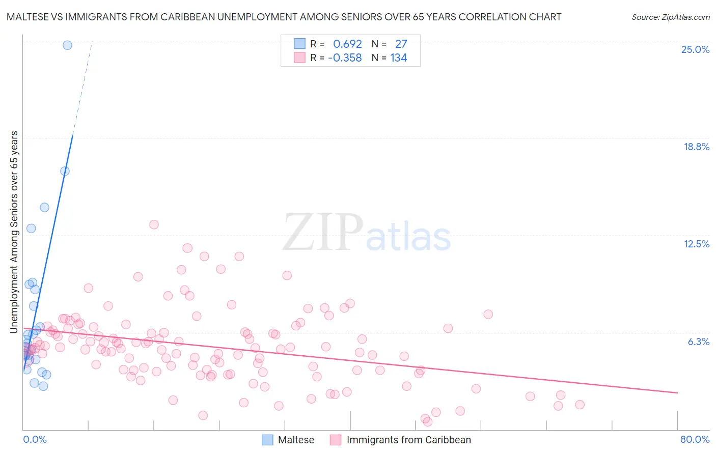 Maltese vs Immigrants from Caribbean Unemployment Among Seniors over 65 years
