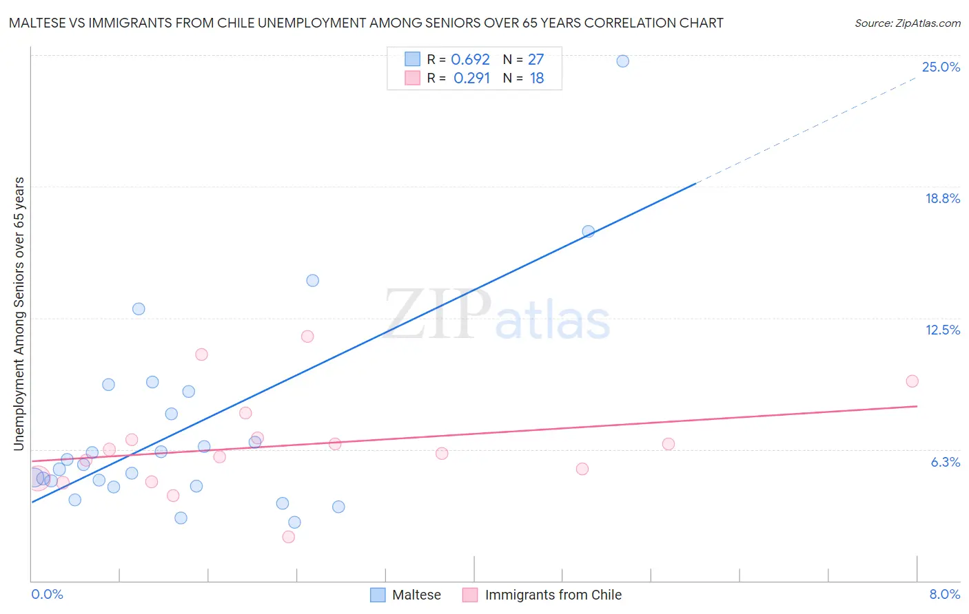 Maltese vs Immigrants from Chile Unemployment Among Seniors over 65 years
