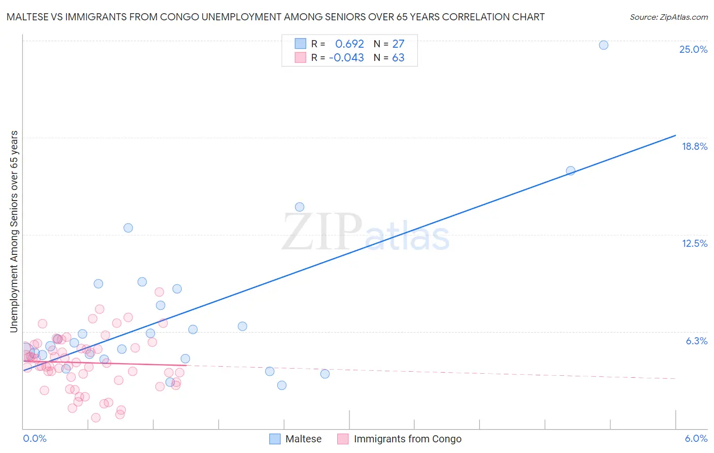 Maltese vs Immigrants from Congo Unemployment Among Seniors over 65 years