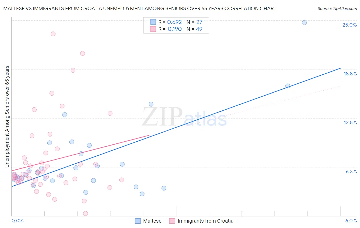 Maltese vs Immigrants from Croatia Unemployment Among Seniors over 65 years