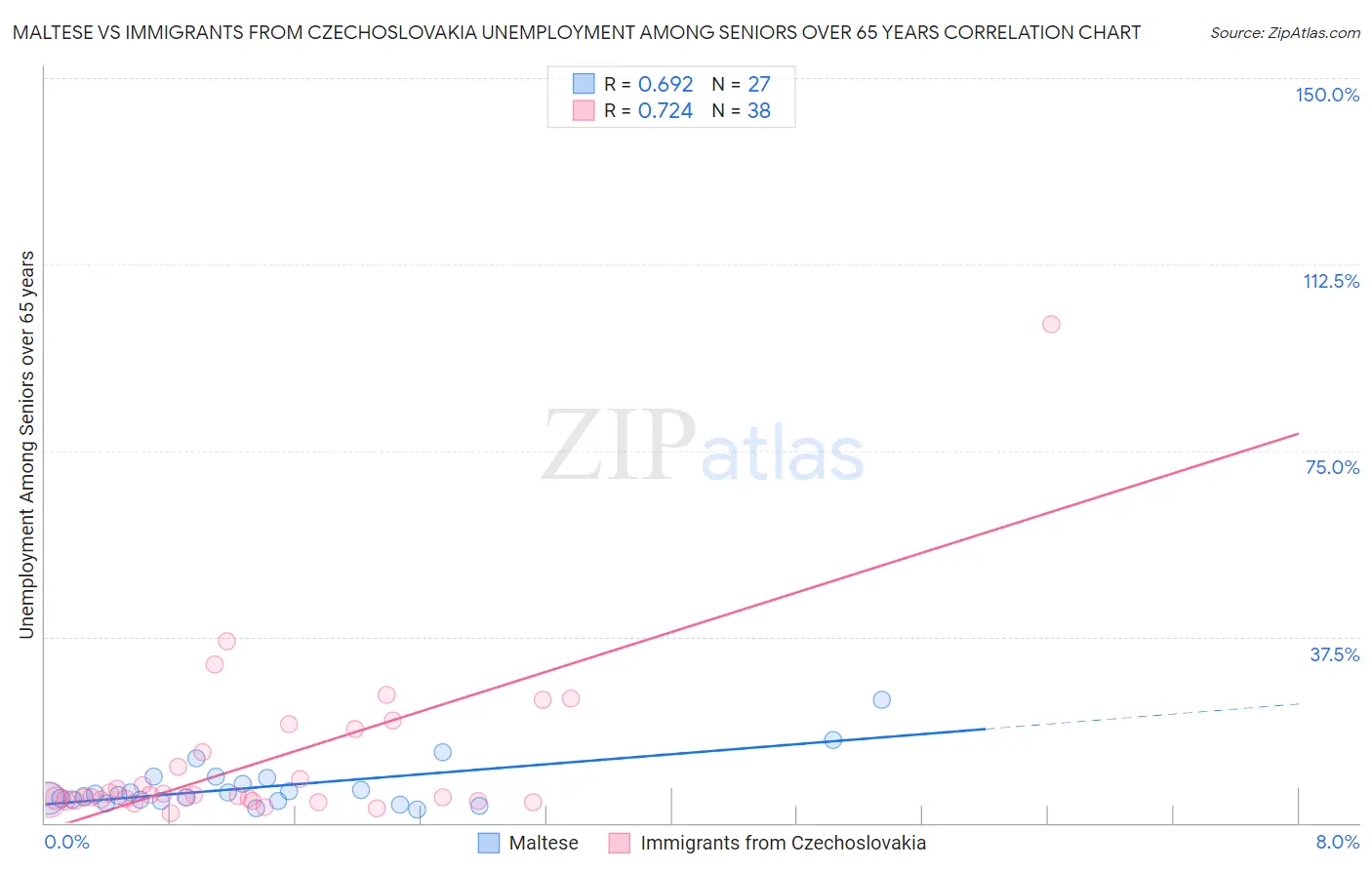 Maltese vs Immigrants from Czechoslovakia Unemployment Among Seniors over 65 years