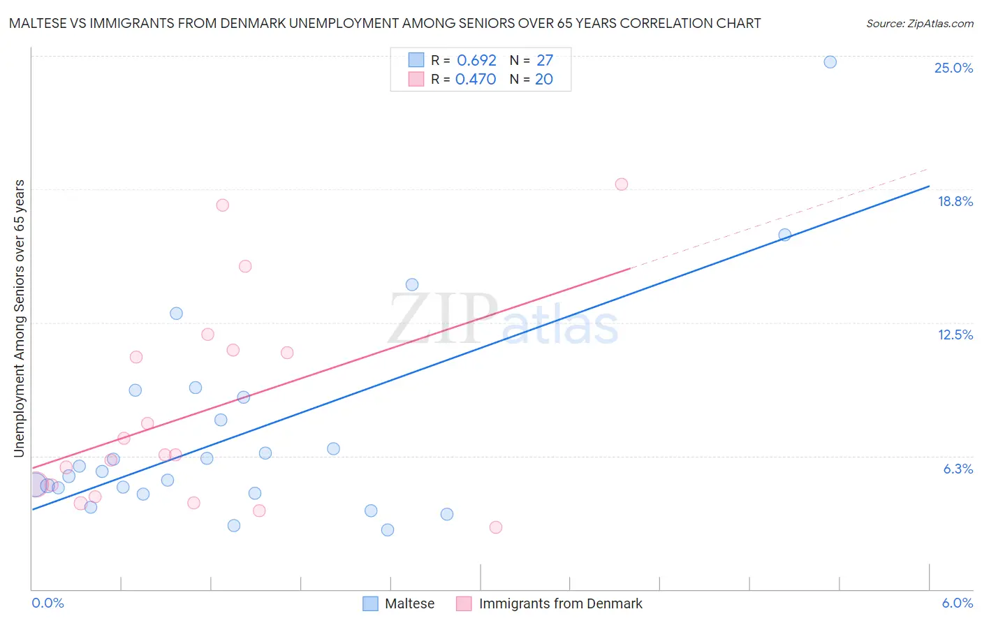 Maltese vs Immigrants from Denmark Unemployment Among Seniors over 65 years