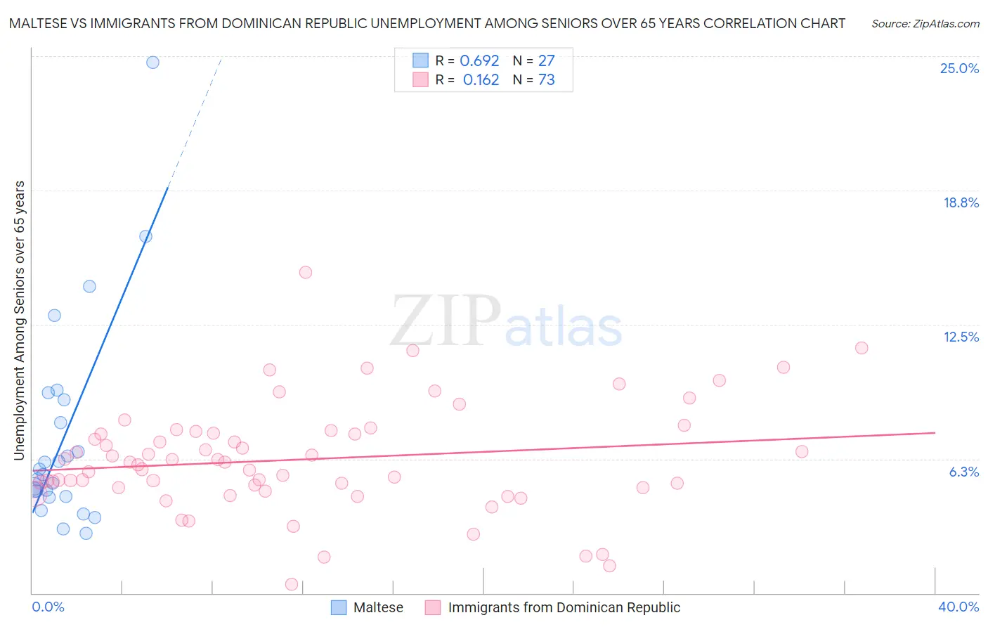 Maltese vs Immigrants from Dominican Republic Unemployment Among Seniors over 65 years