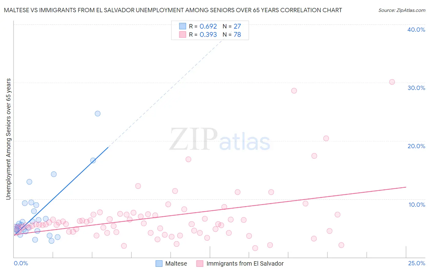 Maltese vs Immigrants from El Salvador Unemployment Among Seniors over 65 years