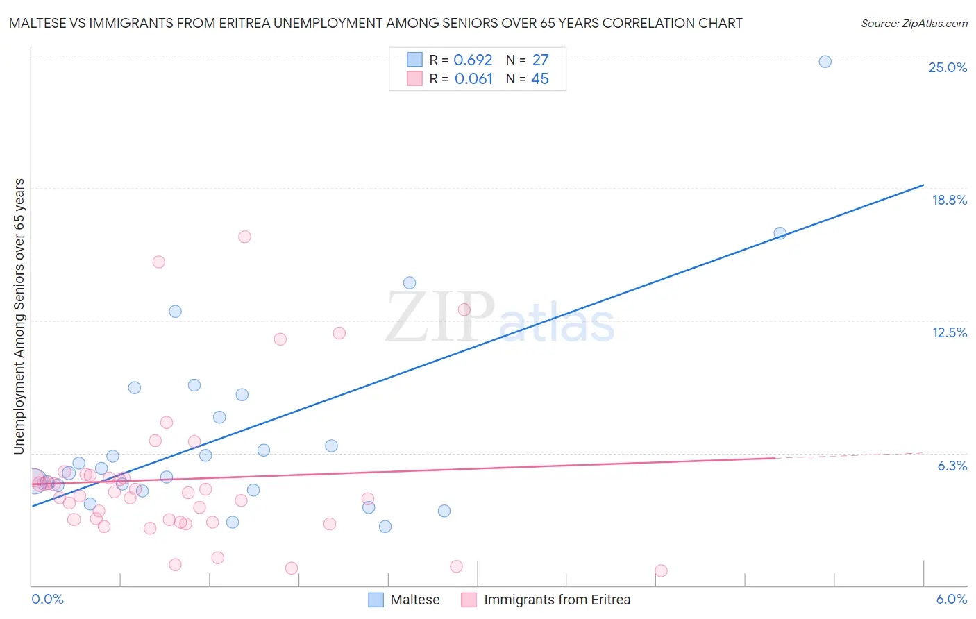 Maltese vs Immigrants from Eritrea Unemployment Among Seniors over 65 years