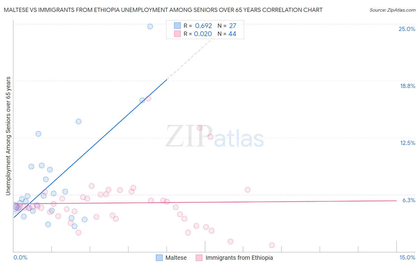 Maltese vs Immigrants from Ethiopia Unemployment Among Seniors over 65 years