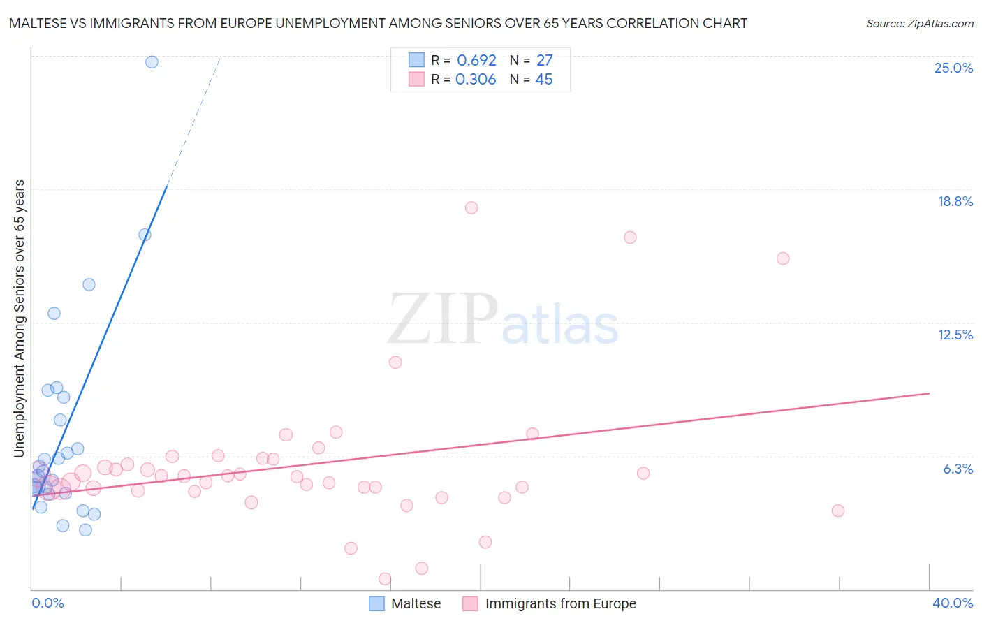 Maltese vs Immigrants from Europe Unemployment Among Seniors over 65 years
