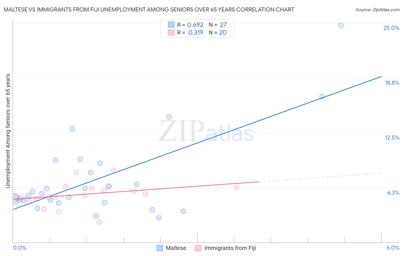 Maltese vs Immigrants from Fiji Unemployment Among Seniors over 65 years
