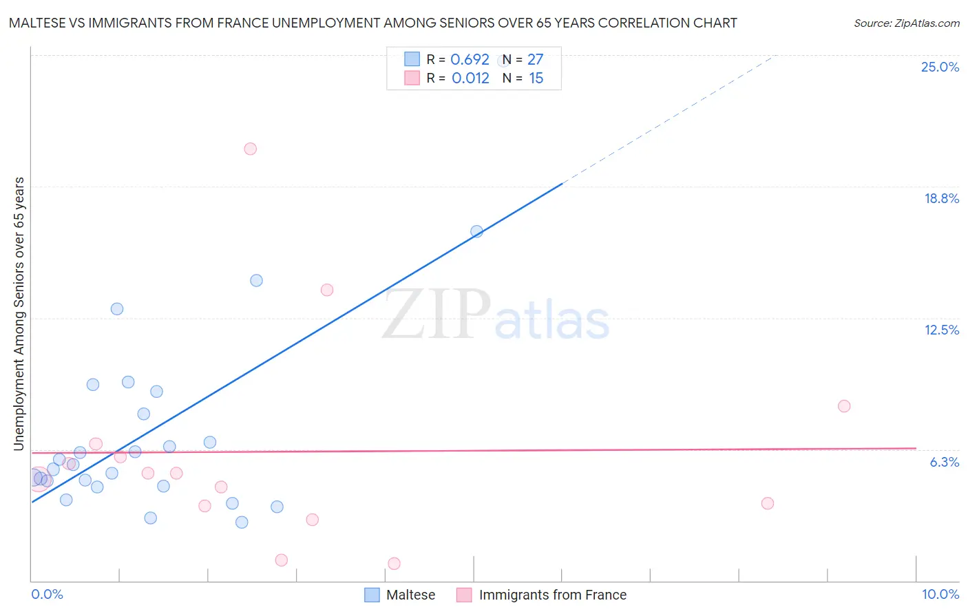Maltese vs Immigrants from France Unemployment Among Seniors over 65 years