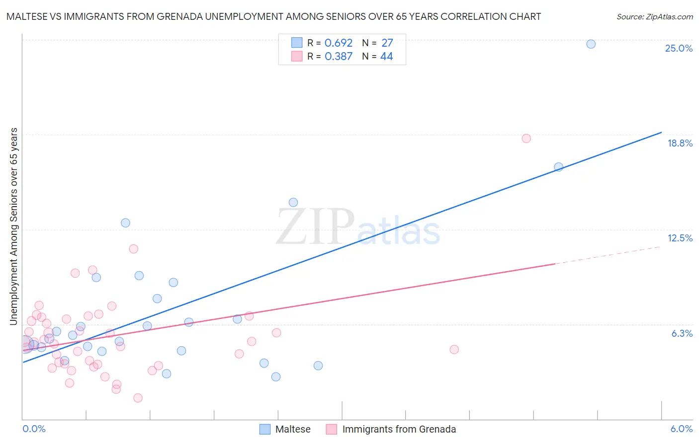Maltese vs Immigrants from Grenada Unemployment Among Seniors over 65 years