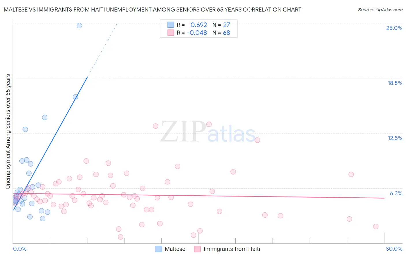 Maltese vs Immigrants from Haiti Unemployment Among Seniors over 65 years