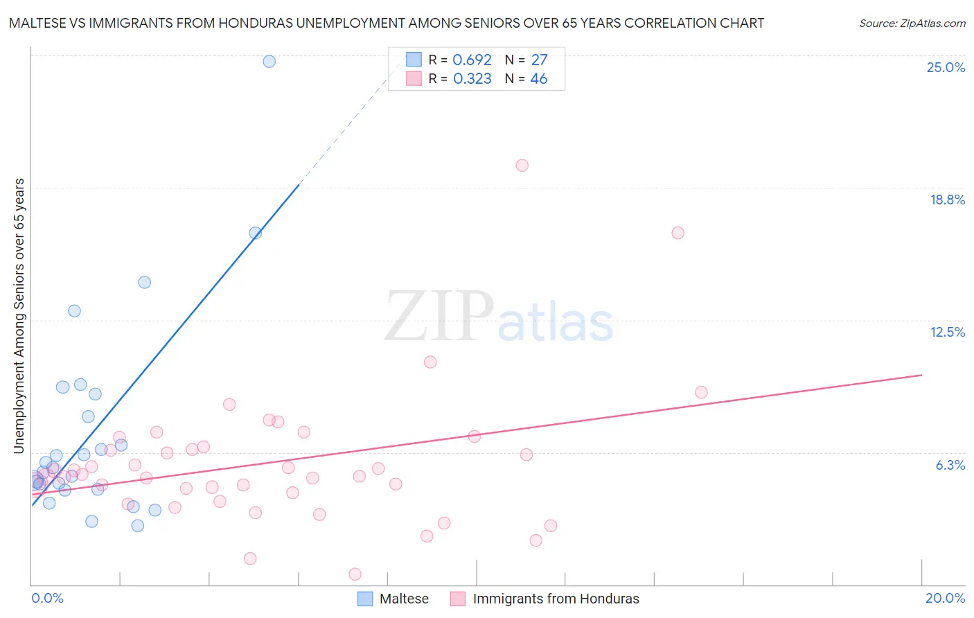 Maltese vs Immigrants from Honduras Unemployment Among Seniors over 65 years