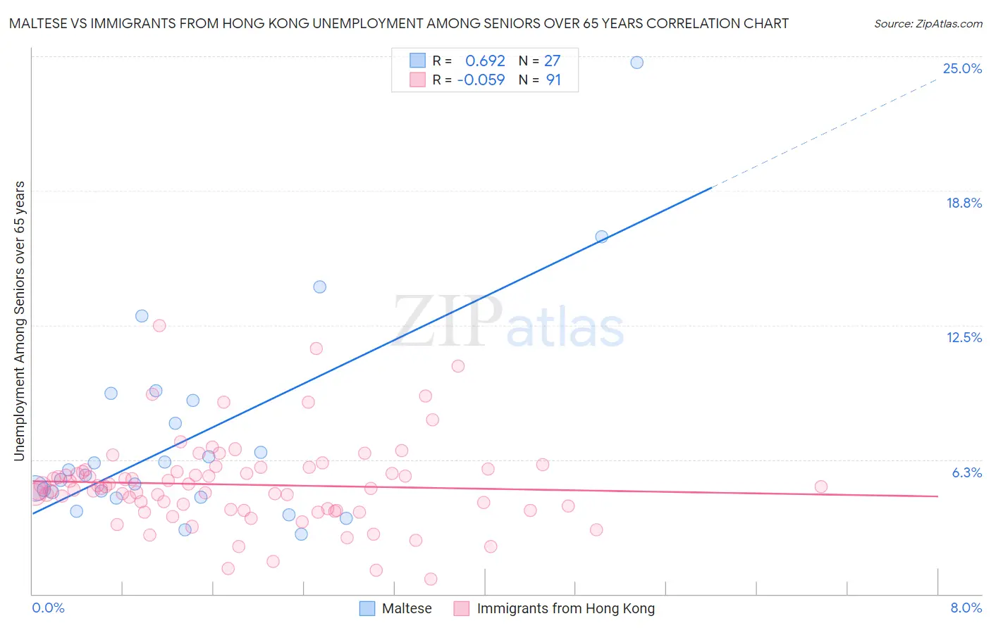 Maltese vs Immigrants from Hong Kong Unemployment Among Seniors over 65 years