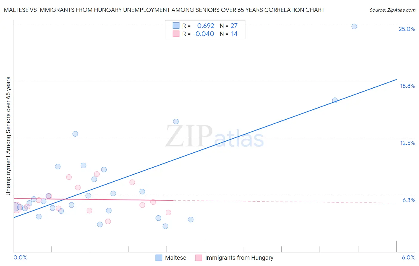 Maltese vs Immigrants from Hungary Unemployment Among Seniors over 65 years