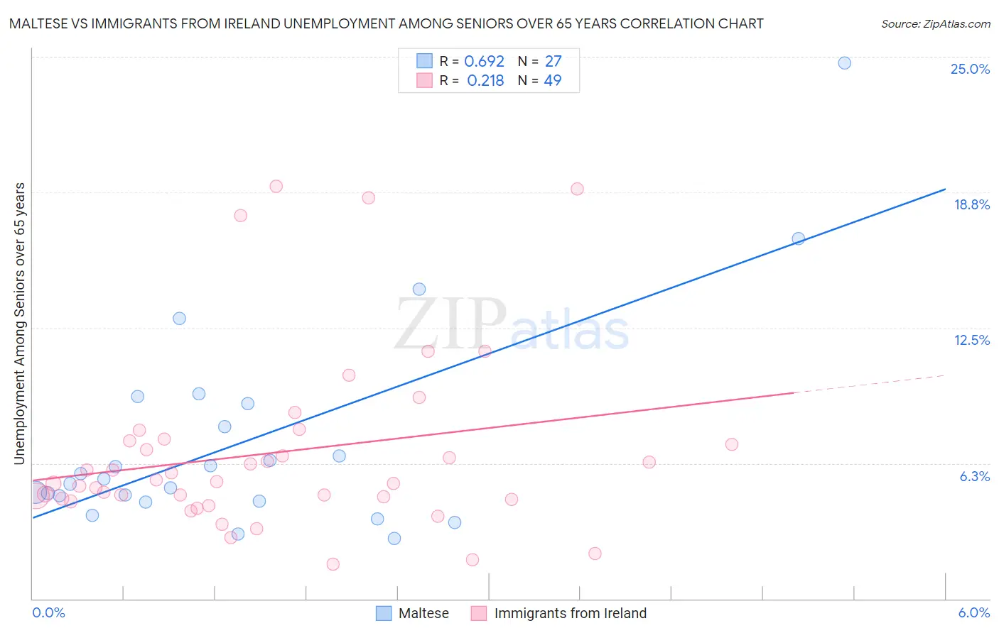 Maltese vs Immigrants from Ireland Unemployment Among Seniors over 65 years