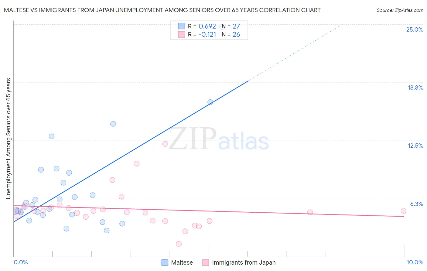 Maltese vs Immigrants from Japan Unemployment Among Seniors over 65 years