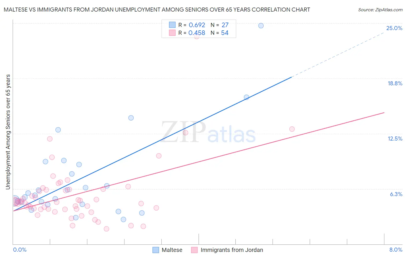 Maltese vs Immigrants from Jordan Unemployment Among Seniors over 65 years