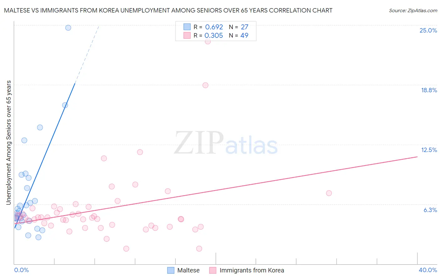 Maltese vs Immigrants from Korea Unemployment Among Seniors over 65 years
