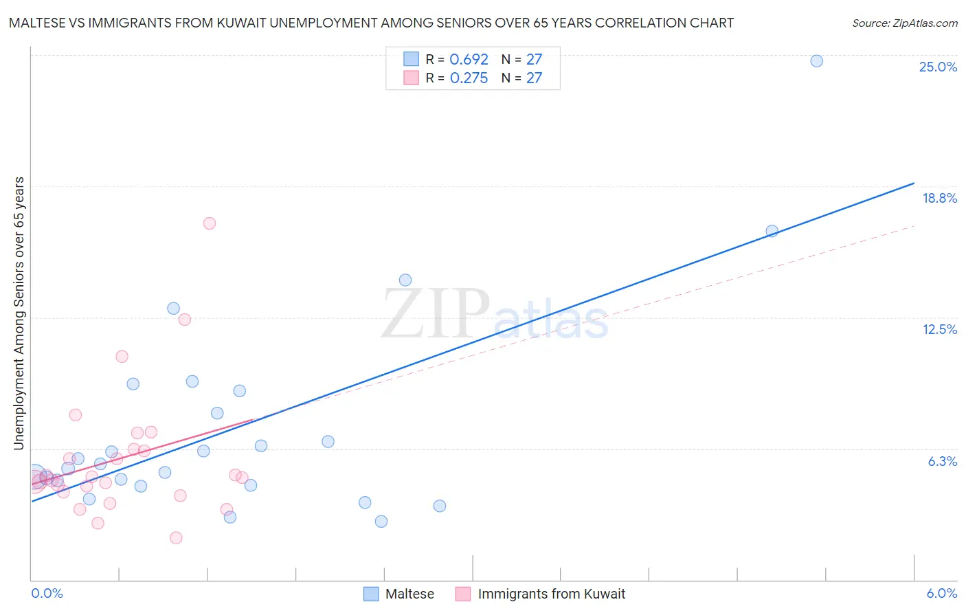 Maltese vs Immigrants from Kuwait Unemployment Among Seniors over 65 years