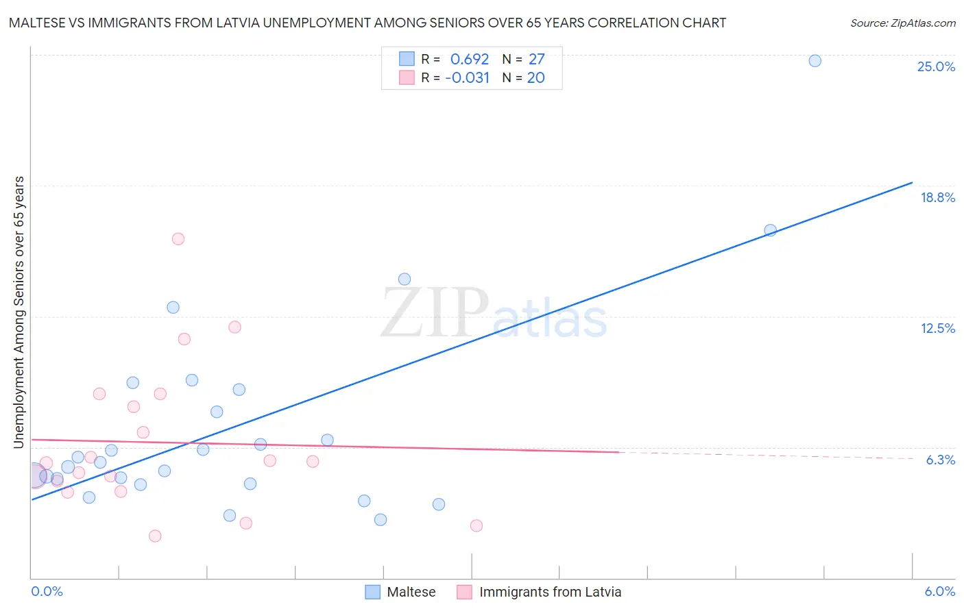 Maltese vs Immigrants from Latvia Unemployment Among Seniors over 65 years
