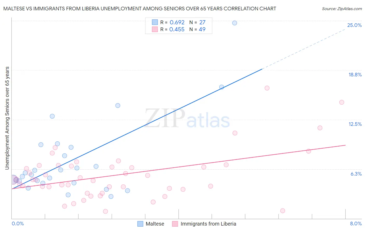 Maltese vs Immigrants from Liberia Unemployment Among Seniors over 65 years