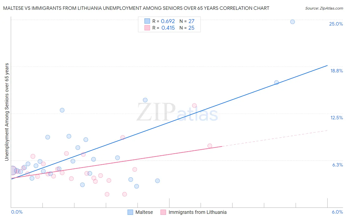 Maltese vs Immigrants from Lithuania Unemployment Among Seniors over 65 years
