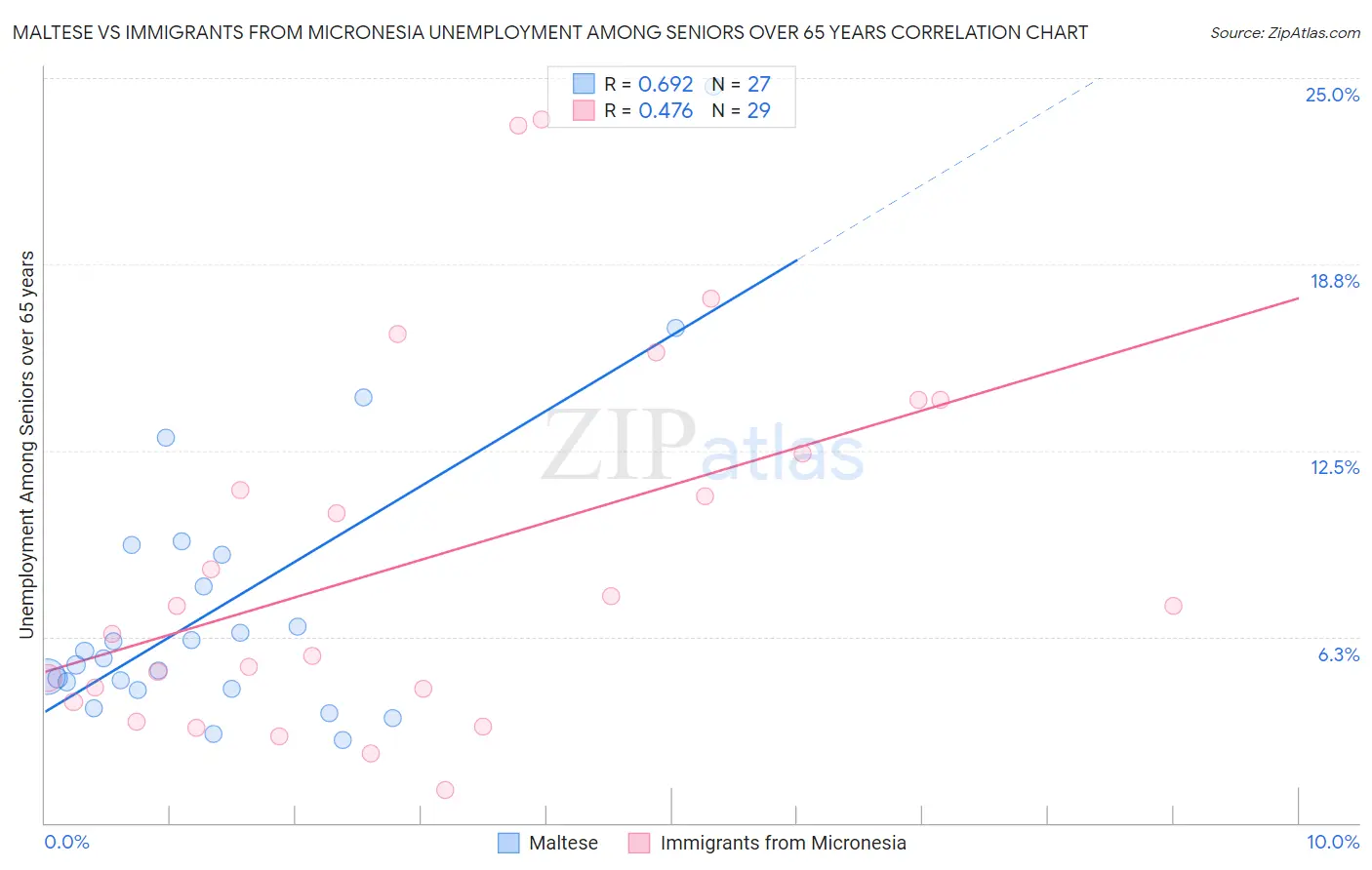 Maltese vs Immigrants from Micronesia Unemployment Among Seniors over 65 years