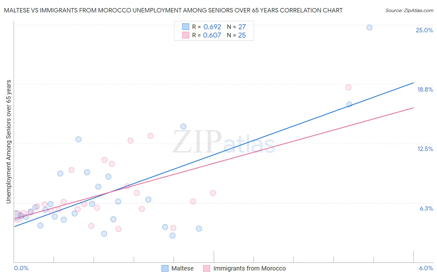 Maltese vs Immigrants from Morocco Unemployment Among Seniors over 65 years