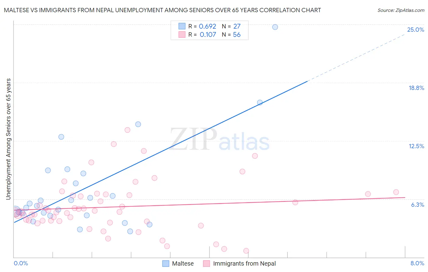 Maltese vs Immigrants from Nepal Unemployment Among Seniors over 65 years