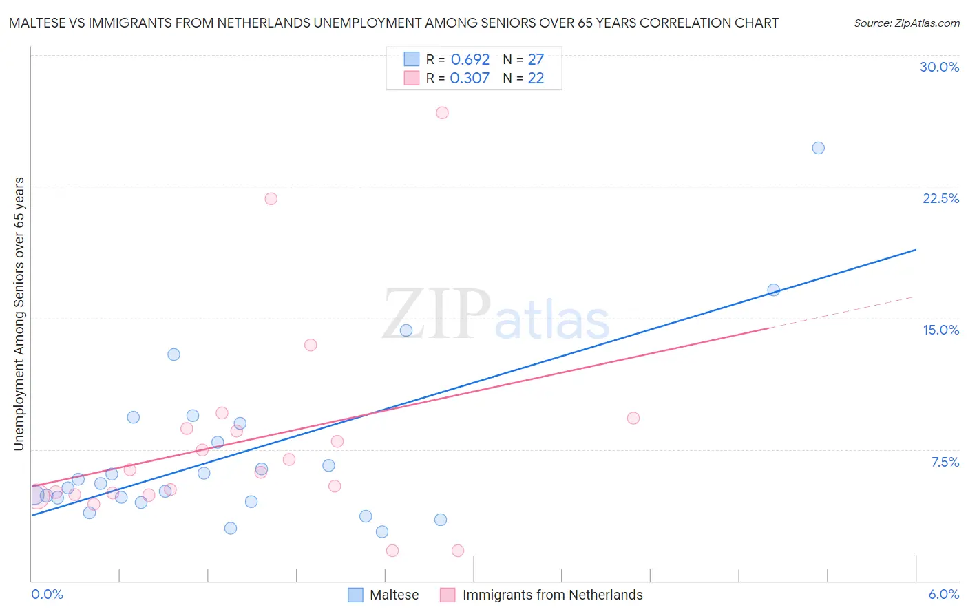 Maltese vs Immigrants from Netherlands Unemployment Among Seniors over 65 years