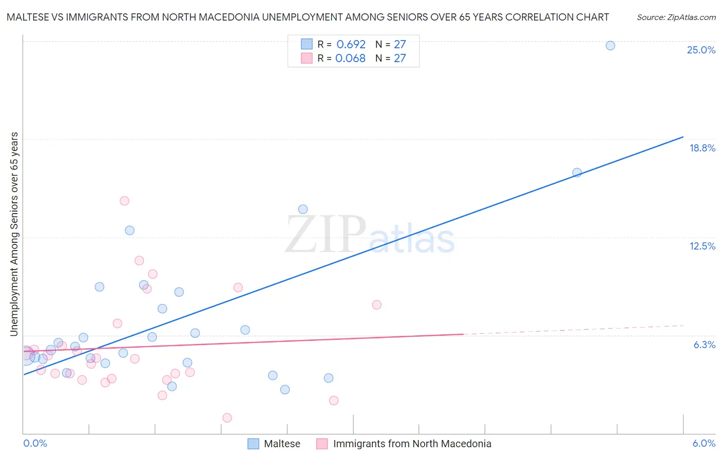 Maltese vs Immigrants from North Macedonia Unemployment Among Seniors over 65 years