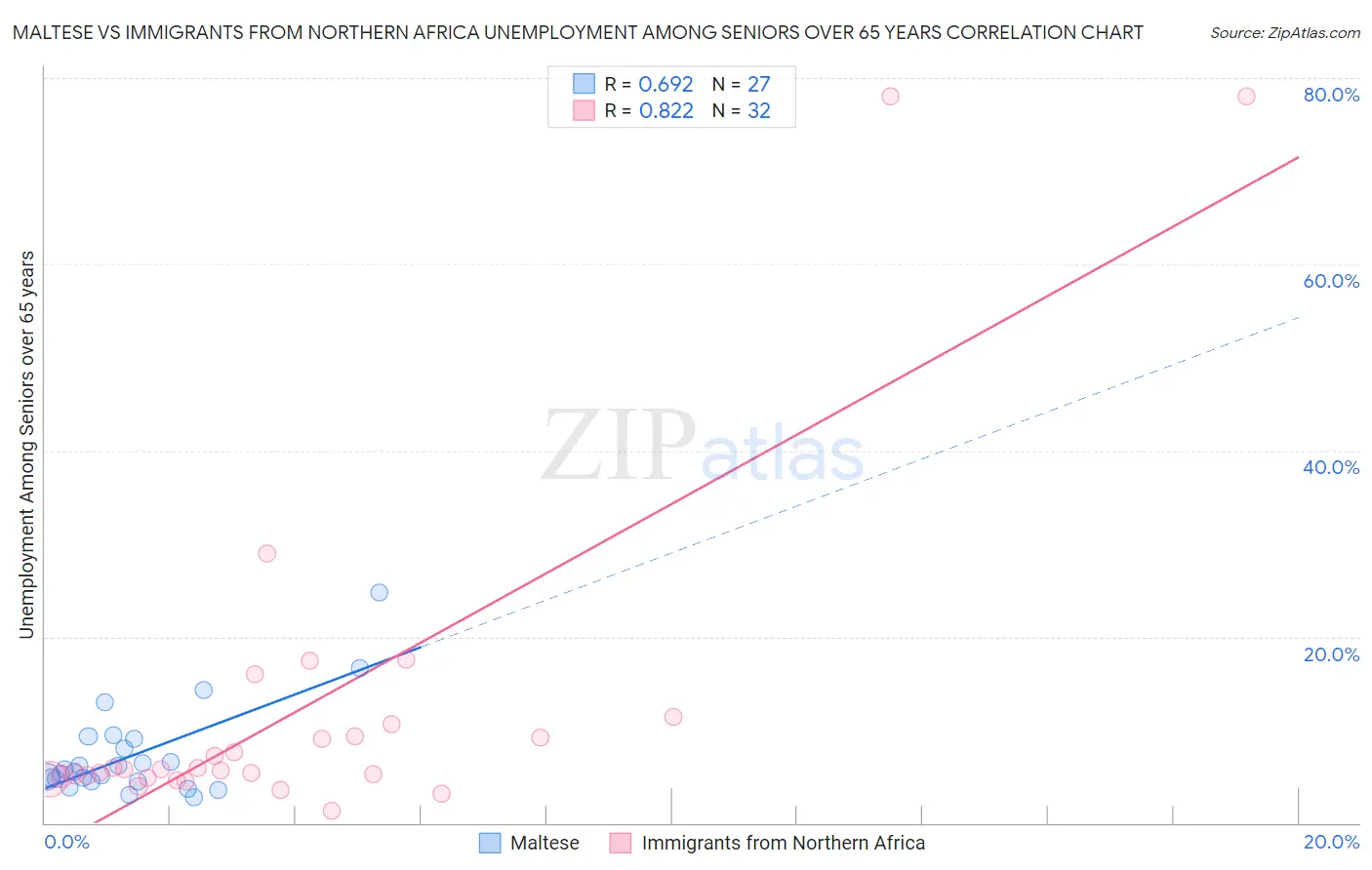 Maltese vs Immigrants from Northern Africa Unemployment Among Seniors over 65 years