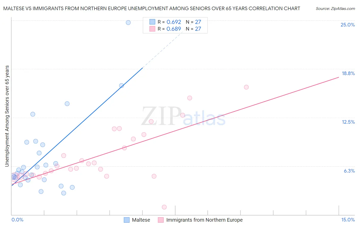 Maltese vs Immigrants from Northern Europe Unemployment Among Seniors over 65 years