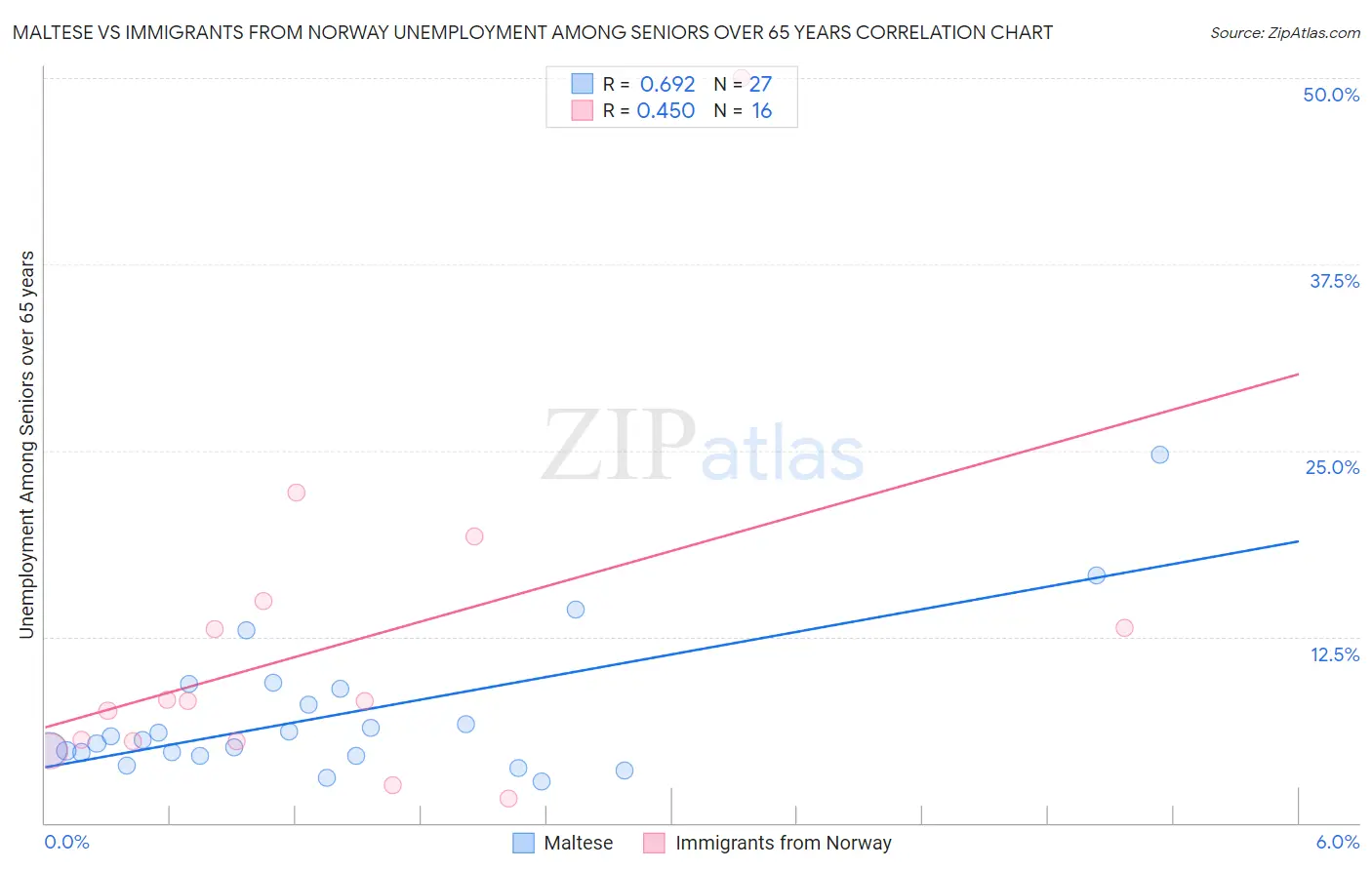 Maltese vs Immigrants from Norway Unemployment Among Seniors over 65 years