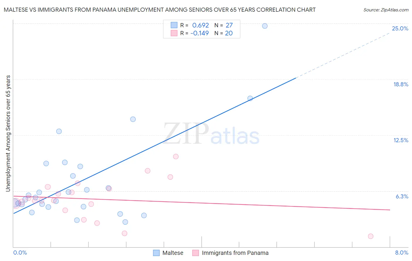 Maltese vs Immigrants from Panama Unemployment Among Seniors over 65 years