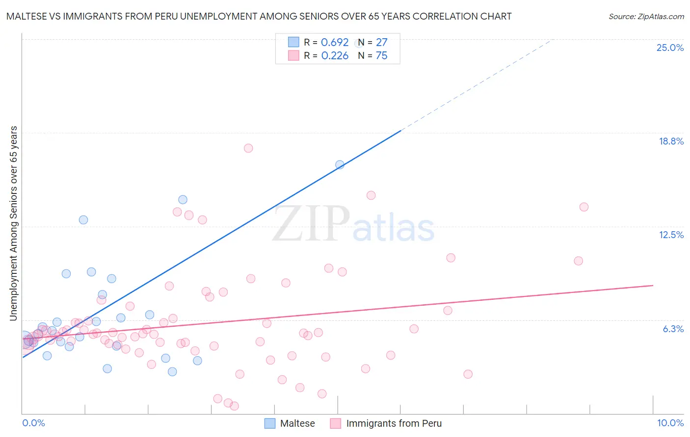 Maltese vs Immigrants from Peru Unemployment Among Seniors over 65 years