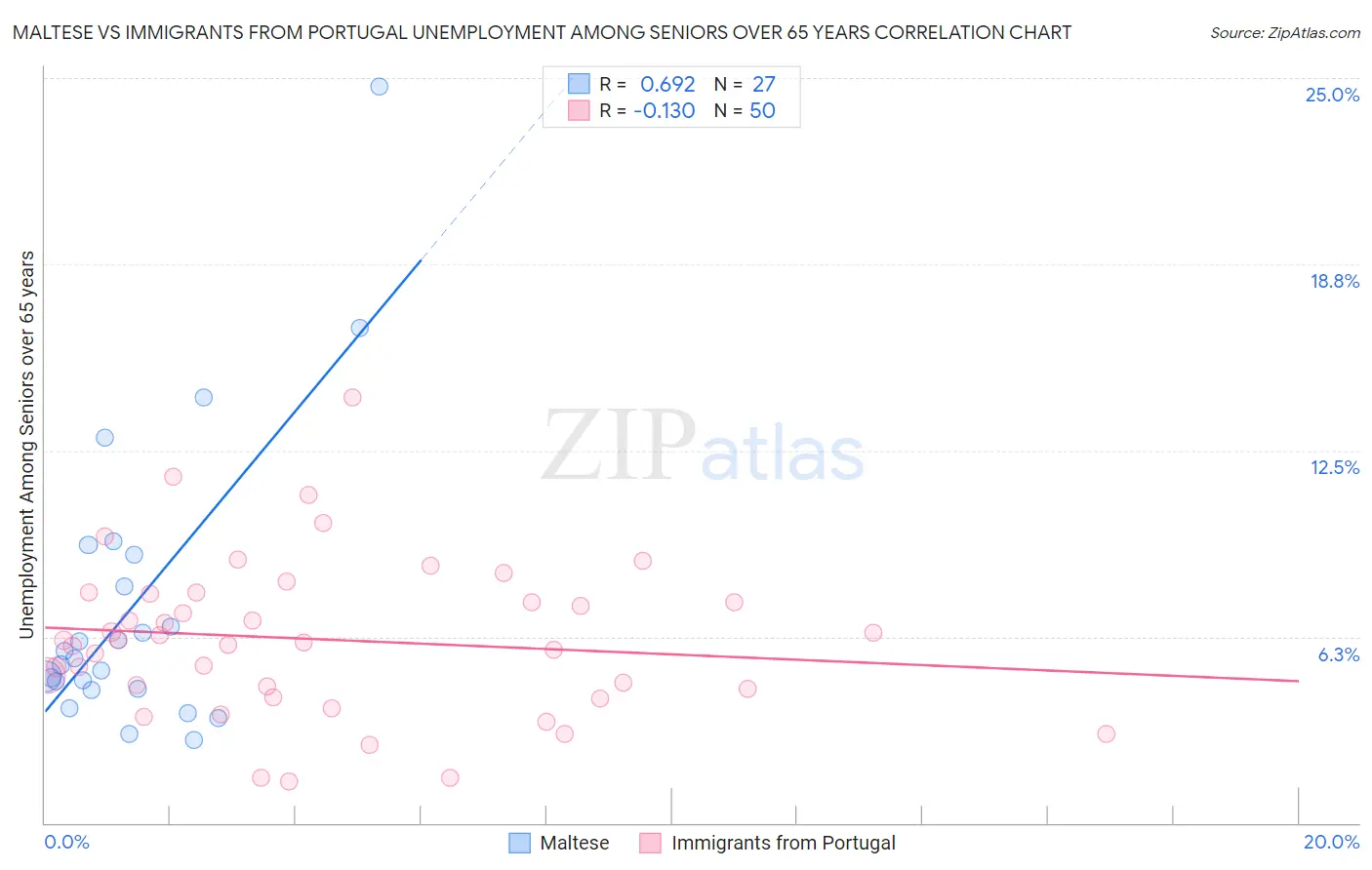 Maltese vs Immigrants from Portugal Unemployment Among Seniors over 65 years