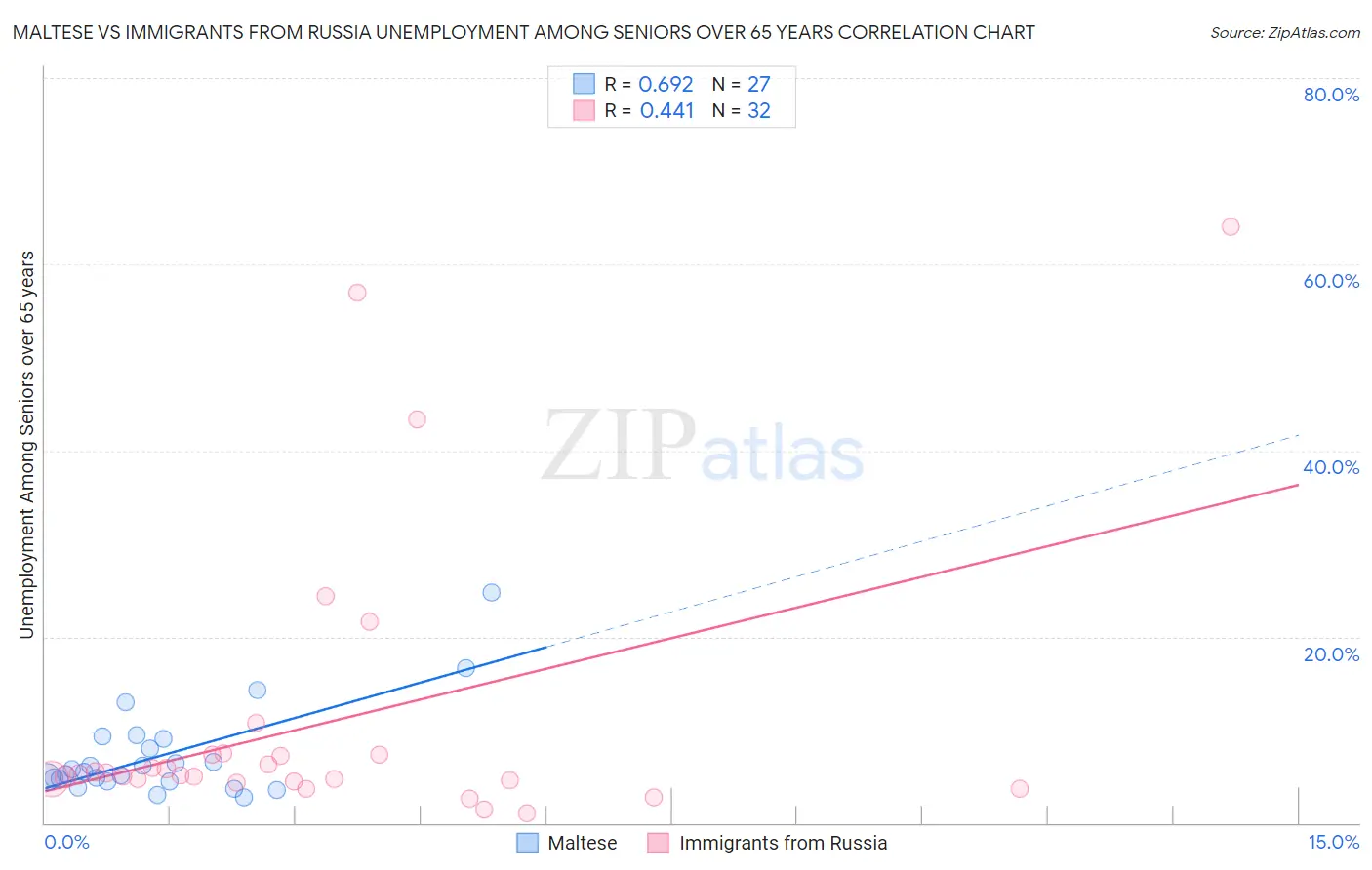 Maltese vs Immigrants from Russia Unemployment Among Seniors over 65 years