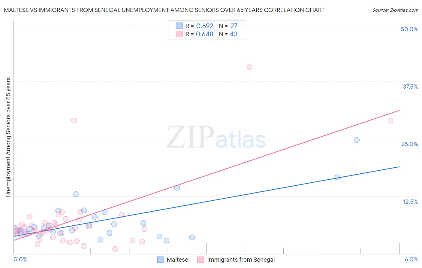 Maltese vs Immigrants from Senegal Unemployment Among Seniors over 65 years