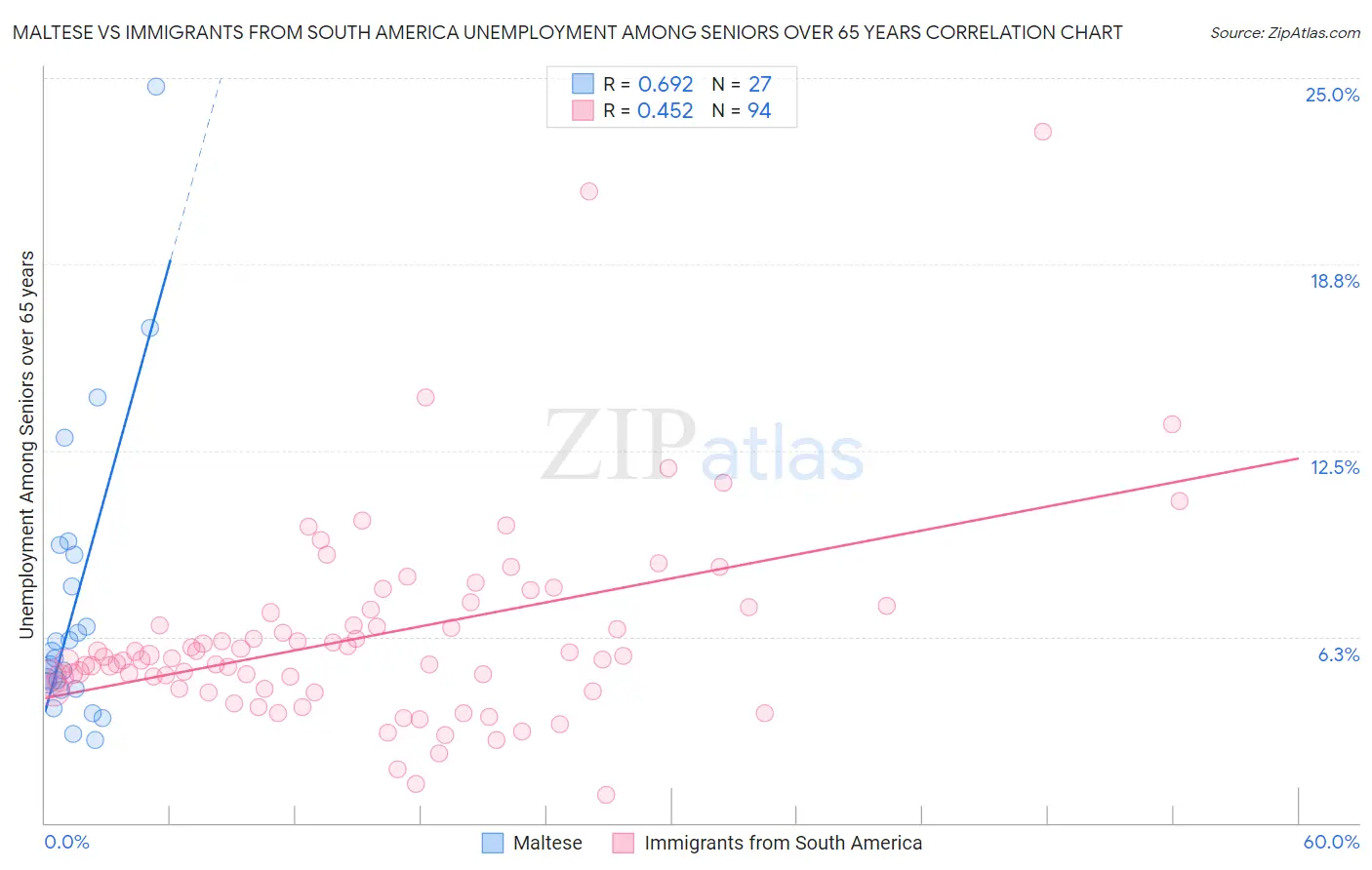 Maltese vs Immigrants from South America Unemployment Among Seniors over 65 years