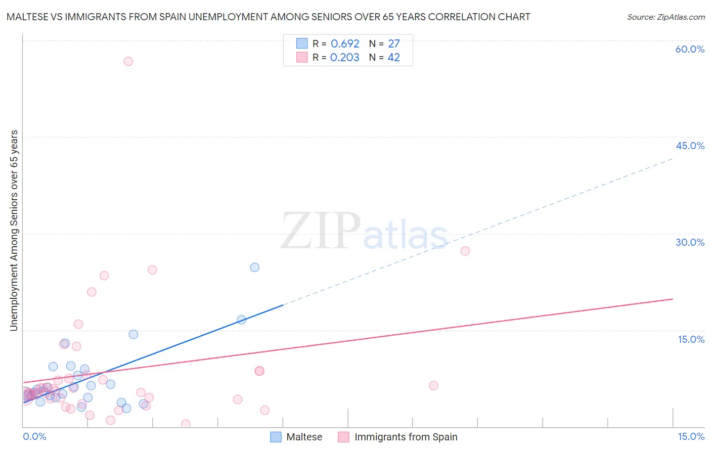 Maltese vs Immigrants from Spain Unemployment Among Seniors over 65 years