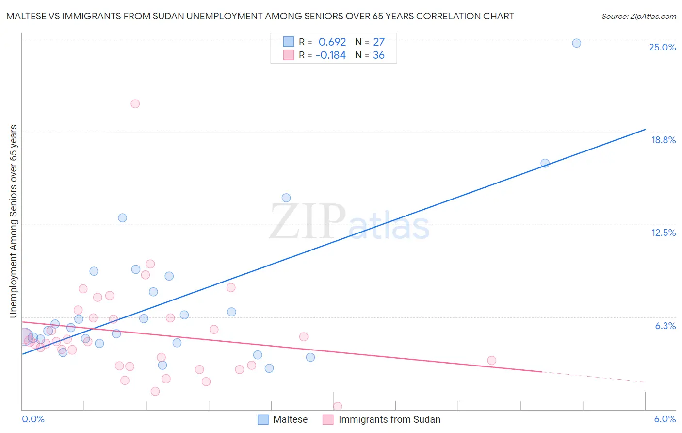 Maltese vs Immigrants from Sudan Unemployment Among Seniors over 65 years