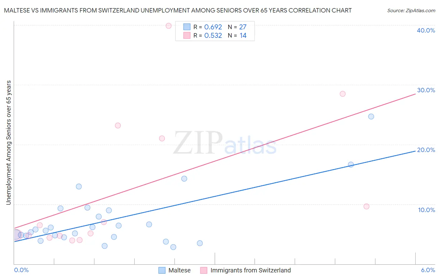 Maltese vs Immigrants from Switzerland Unemployment Among Seniors over 65 years