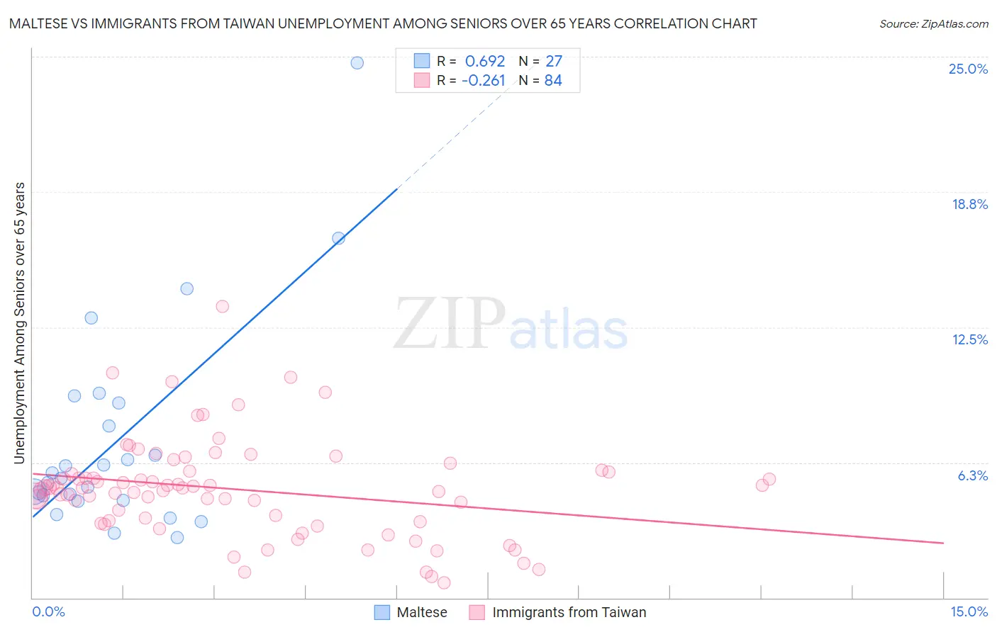 Maltese vs Immigrants from Taiwan Unemployment Among Seniors over 65 years