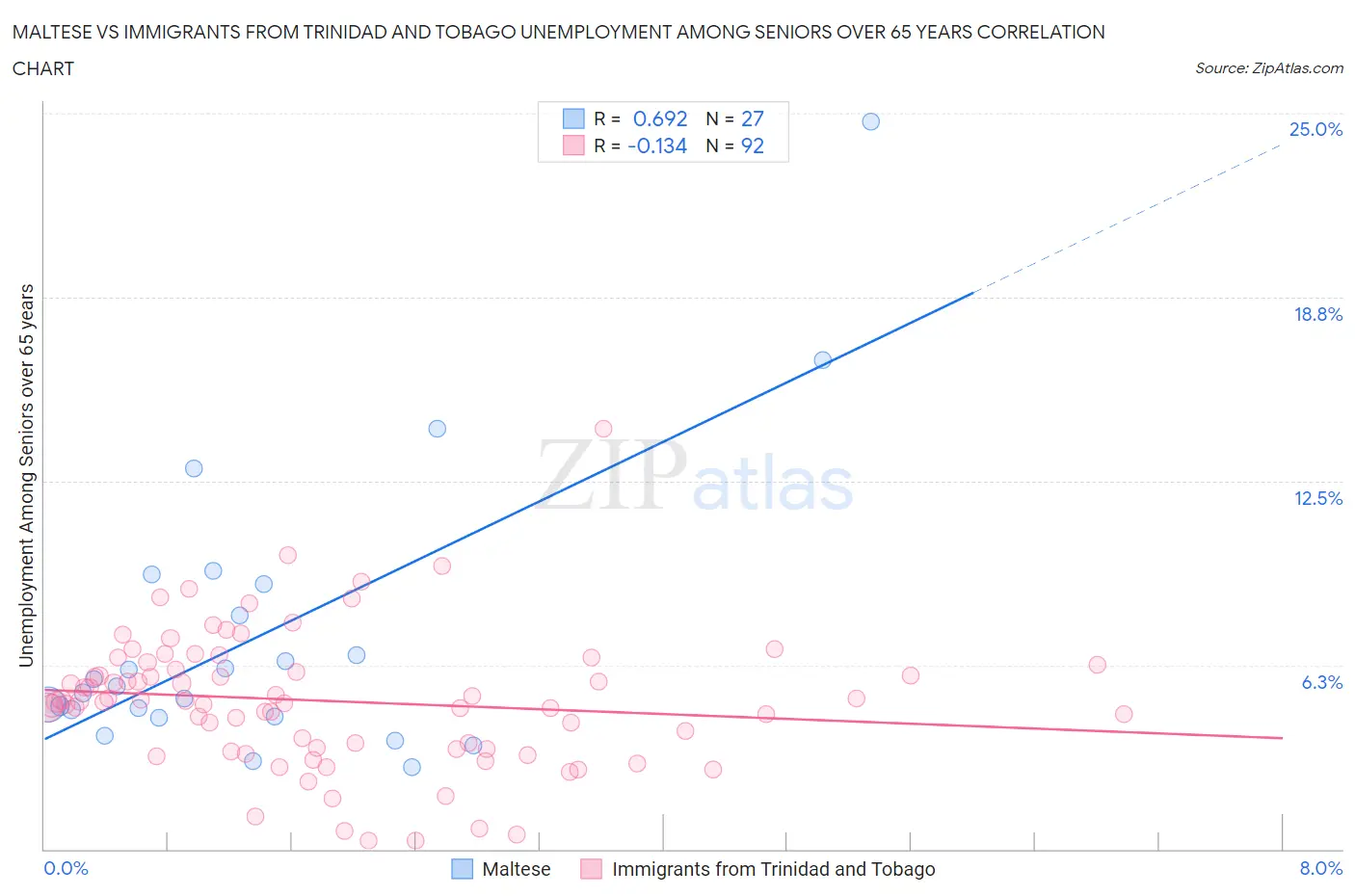 Maltese vs Immigrants from Trinidad and Tobago Unemployment Among Seniors over 65 years